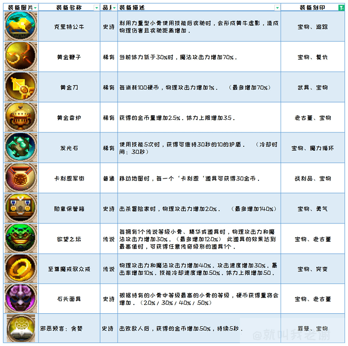 小骨英雄杀手装备表 小骨英雄杀手装备表