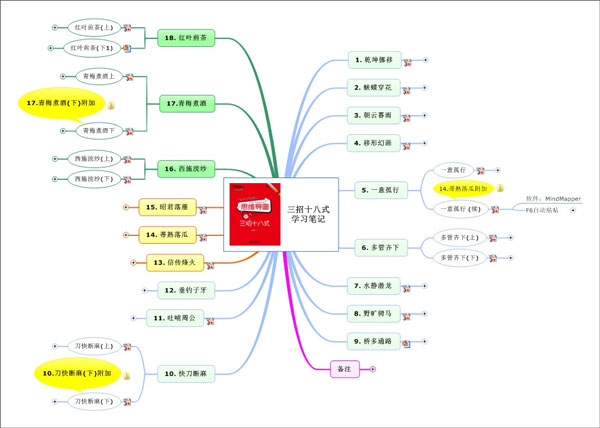 思维导图的三招十八式pdf